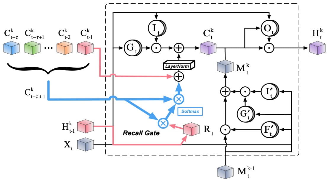 Eidetic 3D LSTM