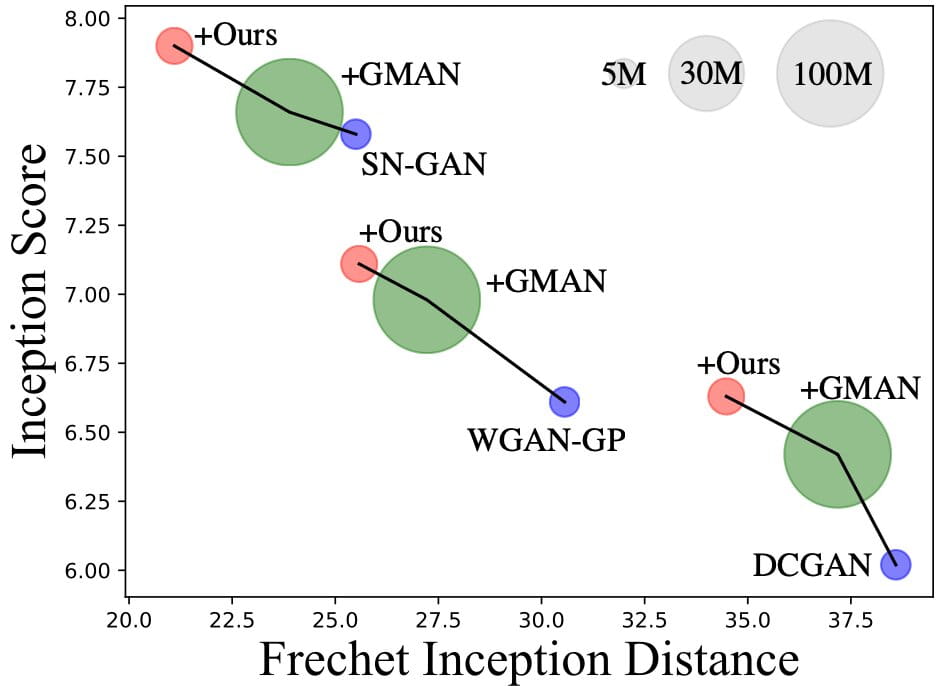 Multi-Player Minimax Game GAN