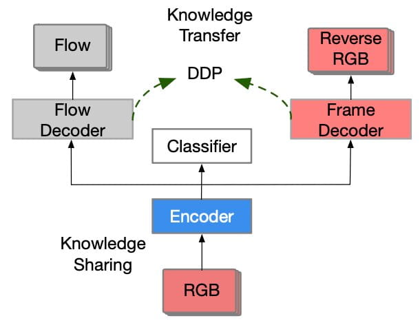 Multi-Task Video Action Recognition