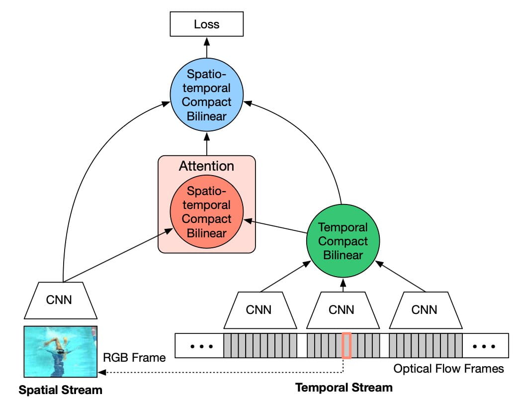 Spatiotemporal Pyramid Network